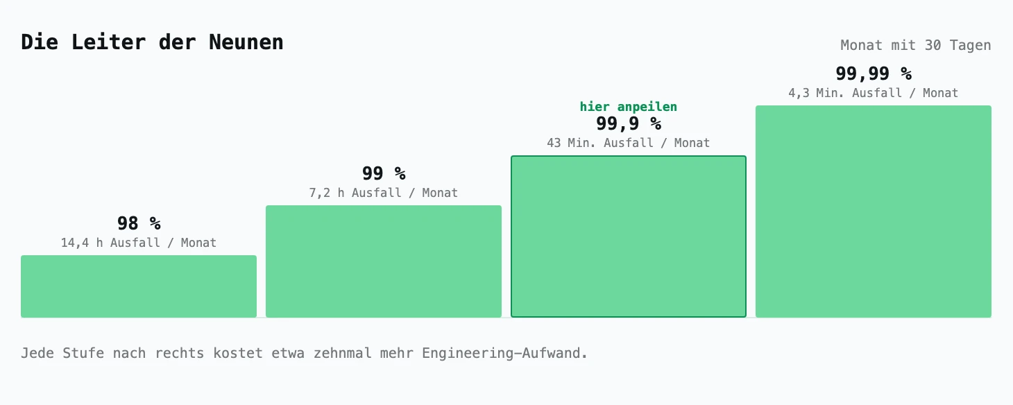 Vier Stufen, die von 98 % auf 99,99 % ansteigen, jede mit ihrer Ausfallzeit pro Monat mit 30 Tagen beschriftet, von 14,4 Stunden bis hinunter zu 4,3 Minuten. Die Stufe 99,9 % ist grün umrandet und mit „hier anpeilen“ markiert. Die Bildunterschrift lautet: Jede Stufe nach rechts kostet etwa zehnmal mehr Engineering-Aufwand.
