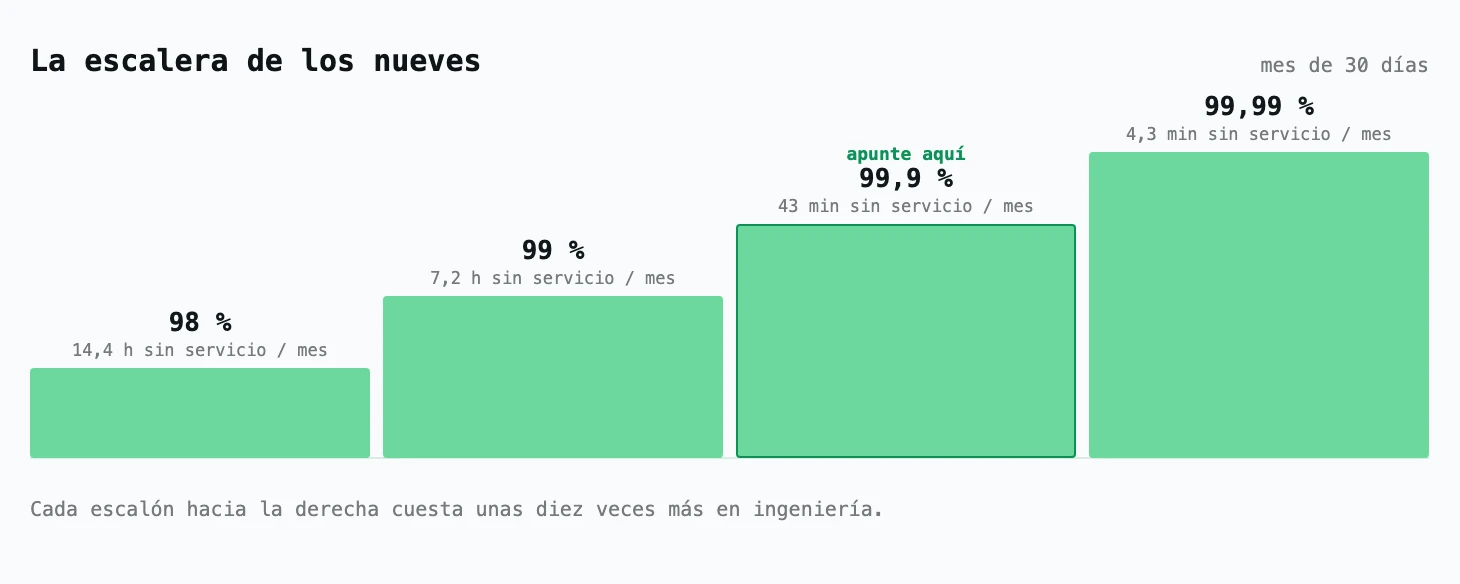 Cuatro escalones que suben del 98&nbsp;% al 99,99&nbsp;%, cada uno con su inactividad por mes de 30&nbsp;días, de 14,4&nbsp;horas a 4,3&nbsp;minutos. El escalón del 99,9&nbsp;% está contorneado en verde con la etiqueta «apunte aquí». El pie dice: cada escalón hacia la derecha cuesta unas diez veces más en ingeniería.