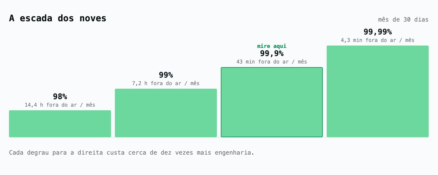 Quatro degraus subindo de 98% a 99,99%, cada um marcado com a sua inatividade por mês de 30 dias, de 14,4 horas até 4,3 minutos. O degrau de 99,9% tem contorno verde e a etiqueta mire aqui. A legenda diz: cada degrau para a direita custa cerca de dez vezes mais engenharia.