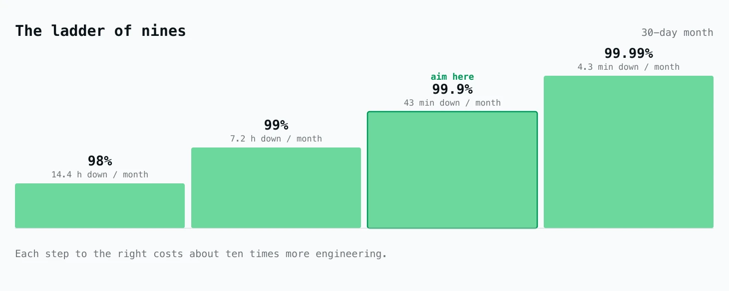 Four steps rising from 98% to 99.99%, each labelled with its downtime per 30-day month, from 14.4 hours down to 4.3 minutes. The 99.9% step is outlined in green and tagged aim here. The caption reads: each step to the right costs about ten times more engineering.