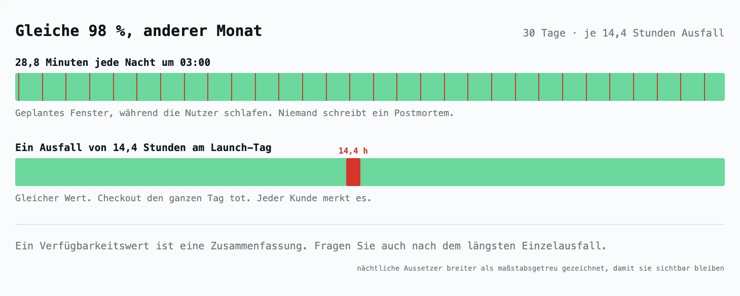 Zwei Balken über 30 Tage, beide mit 98 % Verfügbarkeit: Der obere verliert jede Nacht um 03:00 Uhr 28,8 Minuten, als dünne rote Striche dargestellt, mit der Beschriftung, dass niemand ein Postmortem schreibt; der untere verliert am Launch-Tag einen roten Block von 14,4 Stunden, mit der Beschriftung, dass es jeder Kunde bemerkt.