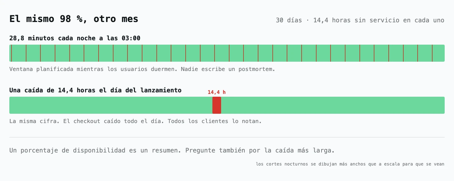 Dos barras de 30&nbsp;días que dan ambas un 98&nbsp;% de disponibilidad: la de arriba pierde 28,8&nbsp;minutos cada noche a las 03:00, dibujados como finas marcas rojas, con el pie «nadie escribe un postmortem»; la de abajo pierde un único bloque rojo de 14,4&nbsp;horas el día del lanzamiento, con el pie «todos los clientes lo notan».