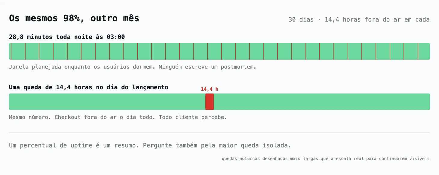 Duas barras de 30 dias, ambas com 98% de uptime: a de cima perde 28,8 minutos toda noite às 03:00, mostrados como traços vermelhos finos, com a legenda ninguém escreve um postmortem; a de baixo perde um único bloco vermelho de 14,4 horas no dia do lançamento, com a legenda todo cliente percebe.