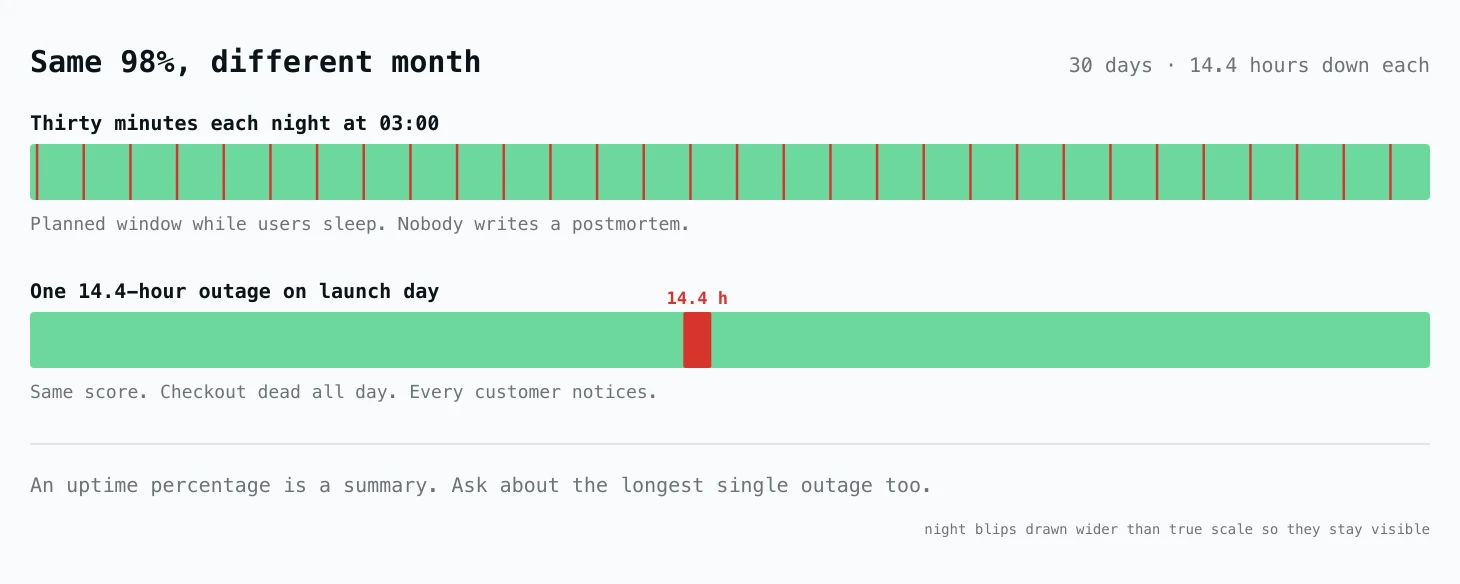 Two 30-day bars that both score 98% uptime: the top bar loses thirty minutes every night at 03:00, shown as thin red ticks, captioned nobody writes a postmortem; the bottom bar loses one 14.4-hour red block on launch day, captioned every customer notices.