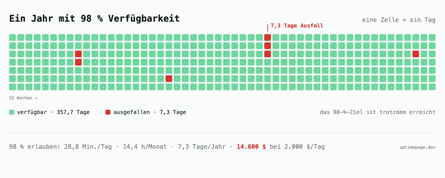Ein Jahr mit 98 % Verfügbarkeit als 52 Wochen aus Tageszellen: vier kurze rote Ausfallphasen von zusammen 7,3 Tagen, verstreut über ein grünes Jahr, mit dem Hinweis, dass das Ziel von 98 % trotzdem erreicht ist, und der Rechnung 28,8 Minuten pro Tag, 14,4 Stunden pro Monat, 7,3 Tage pro Jahr, 14.600 $ bei 2.000 $ am Tag.