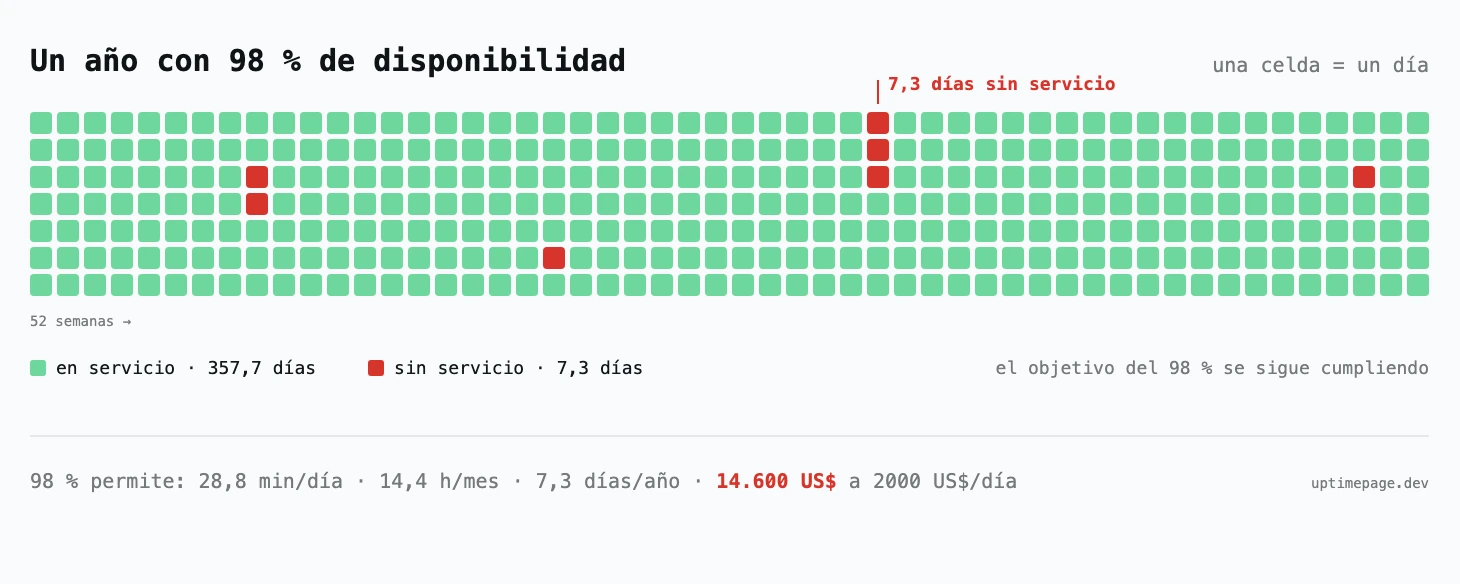 Un año con un 98&nbsp;% de disponibilidad dibujado como 52 semanas de casillas diarias: cuatro tramos rojos cortos de caída que suman 7,3&nbsp;días, repartidos por un año en verde, con la nota de que el objetivo del 98&nbsp;% se sigue cumpliendo, y la línea de cálculo 28,8&nbsp;minutos al día, 14,4&nbsp;horas al mes, 7,3&nbsp;días al año, 14.600&nbsp;US$ a 2000&nbsp;US$ al día.
