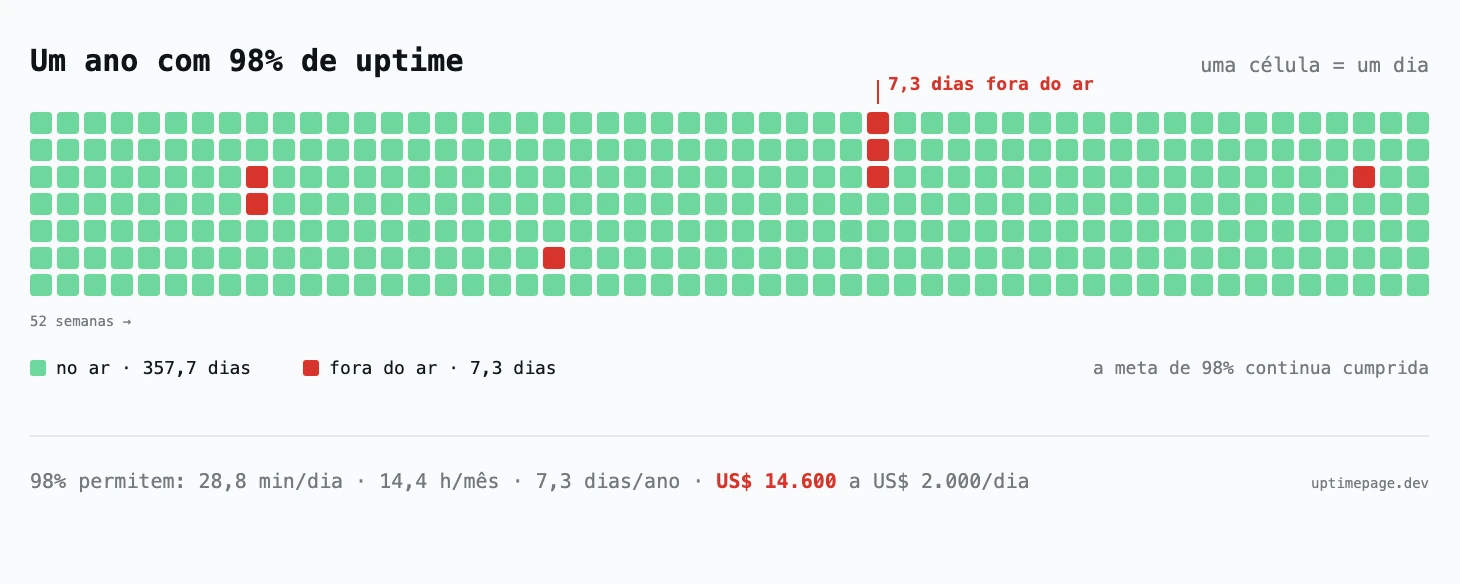 Um ano com 98% de uptime desenhado como 52 semanas de células diárias: quatro sequências curtas de queda em vermelho, somando 7,3 dias, espalhadas por um ano verde, com a nota de que a meta de 98% continua cumprida e a linha de contas 28,8 minutos por dia, 14,4 horas por mês, 7,3 dias por ano, US$ 14.600 com US$ 2.000 por dia.