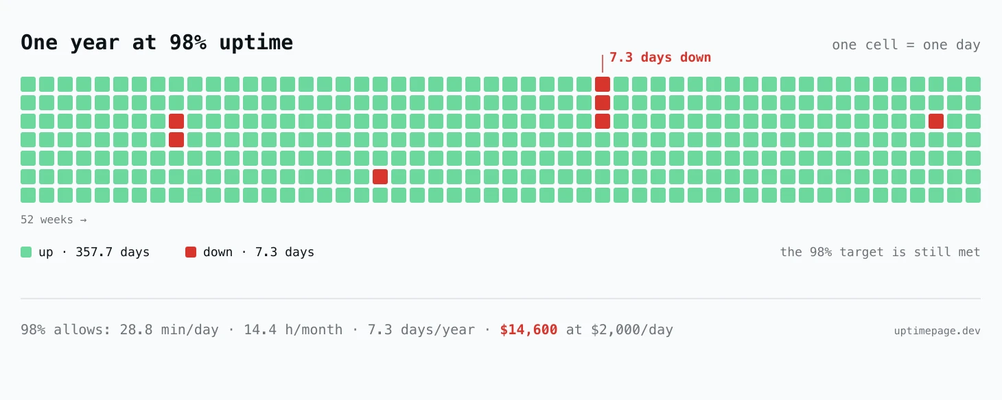 One year at 98% uptime drawn as 52 weeks of day cells: four short red outage runs totalling 7.3 days scattered through a green year, labelled with the note that the 98% target is still met, and the math line 28.8 minutes per day, 14.4 hours per month, 7.3 days per year, $14,600 at $2,000 a day.