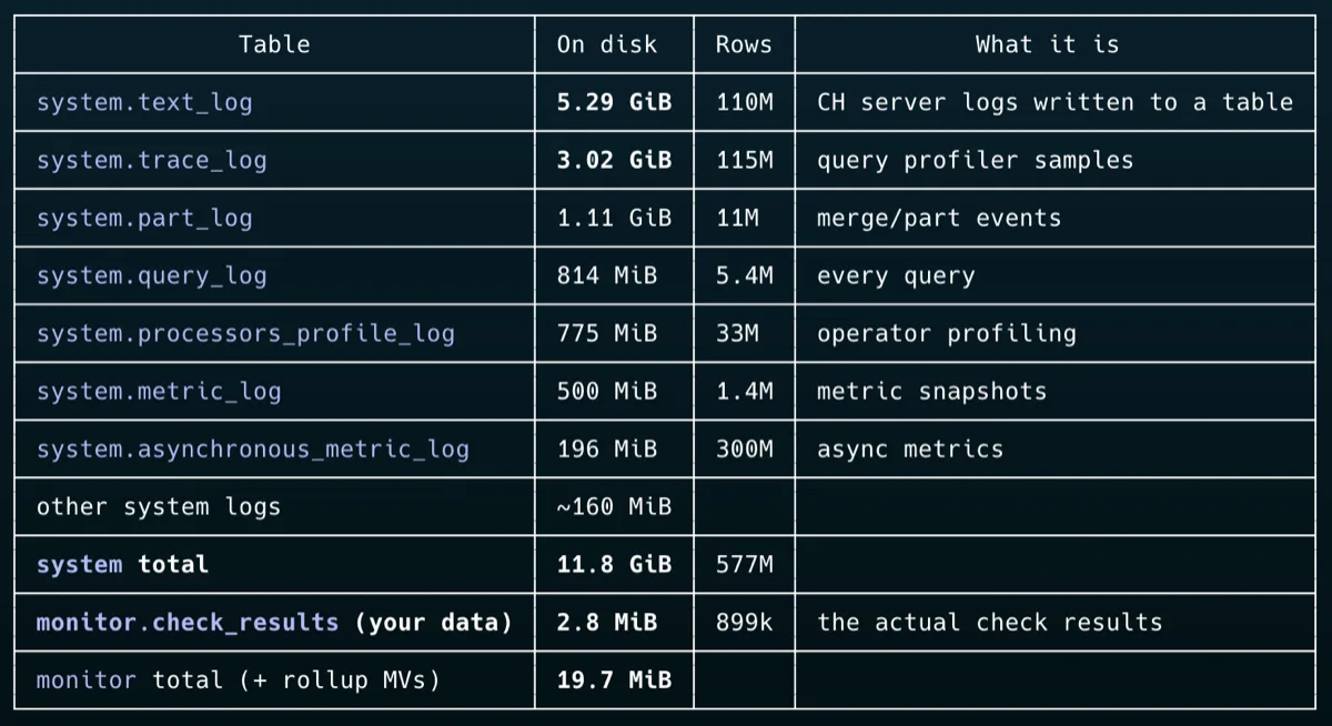 ClickHouse system tables ranked by on-disk size: text_log 5.29 GiB, trace_log 3.02 GiB, part_log 1.11 GiB and smaller logs, next to the actual data table at 2.8 MiB