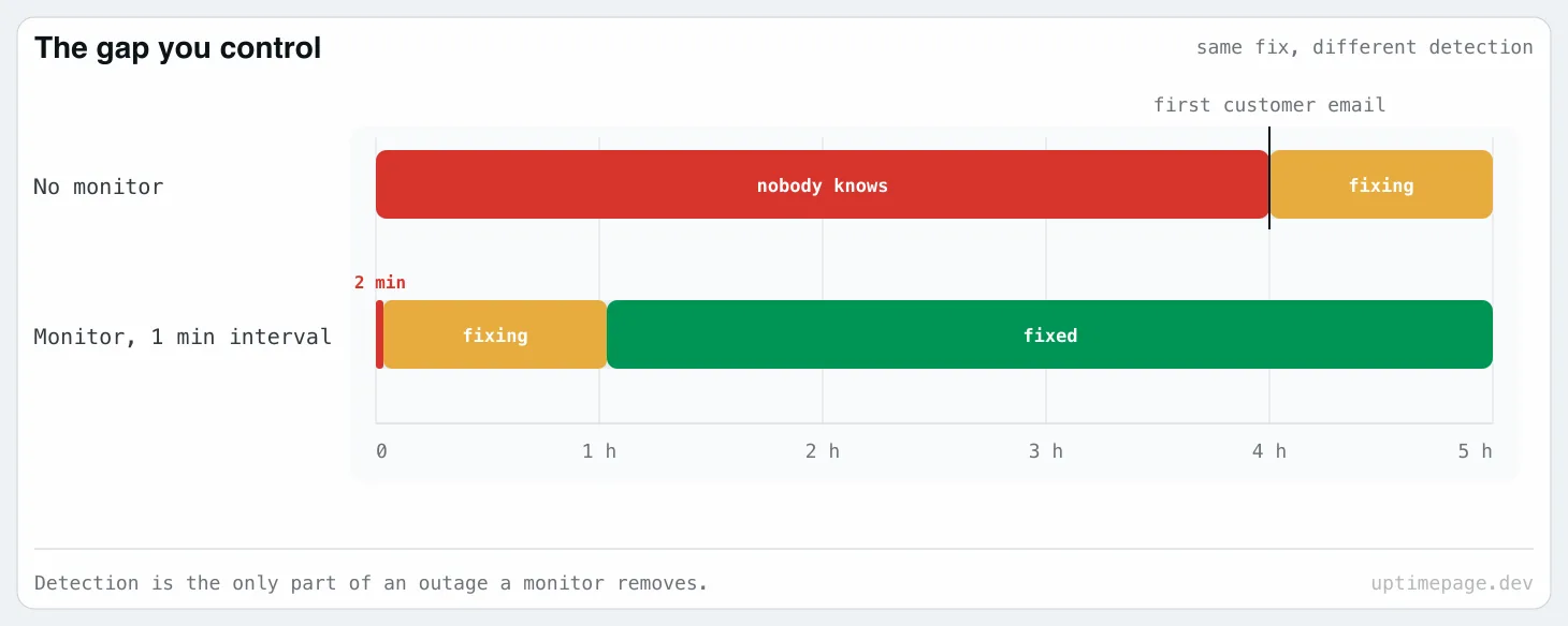 Two timelines of the same outage: without a monitor nobody knows for four hours, with a monitor detection takes two minutes.