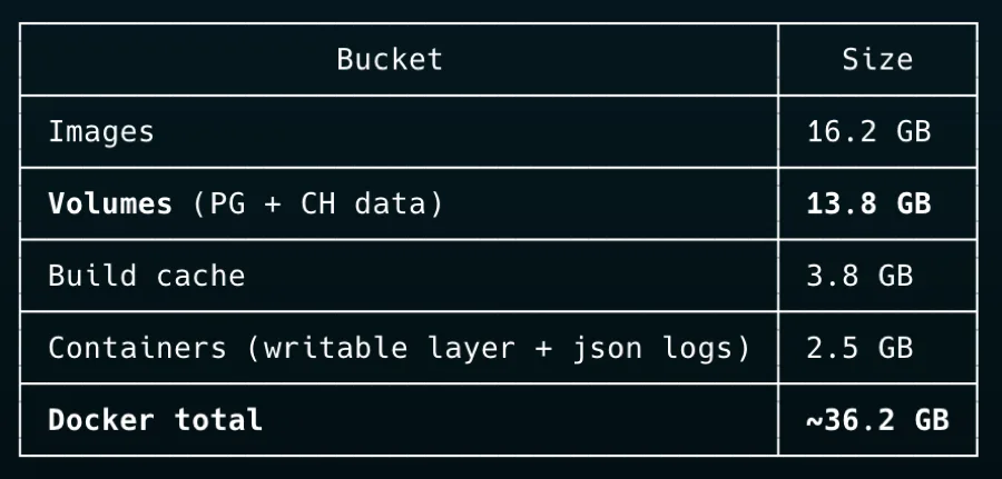 Docker disk usage broken down: images 16.2 GB, volumes 13.8 GB (Postgres and ClickHouse data), build cache 3.8 GB, containers 2.5 GB