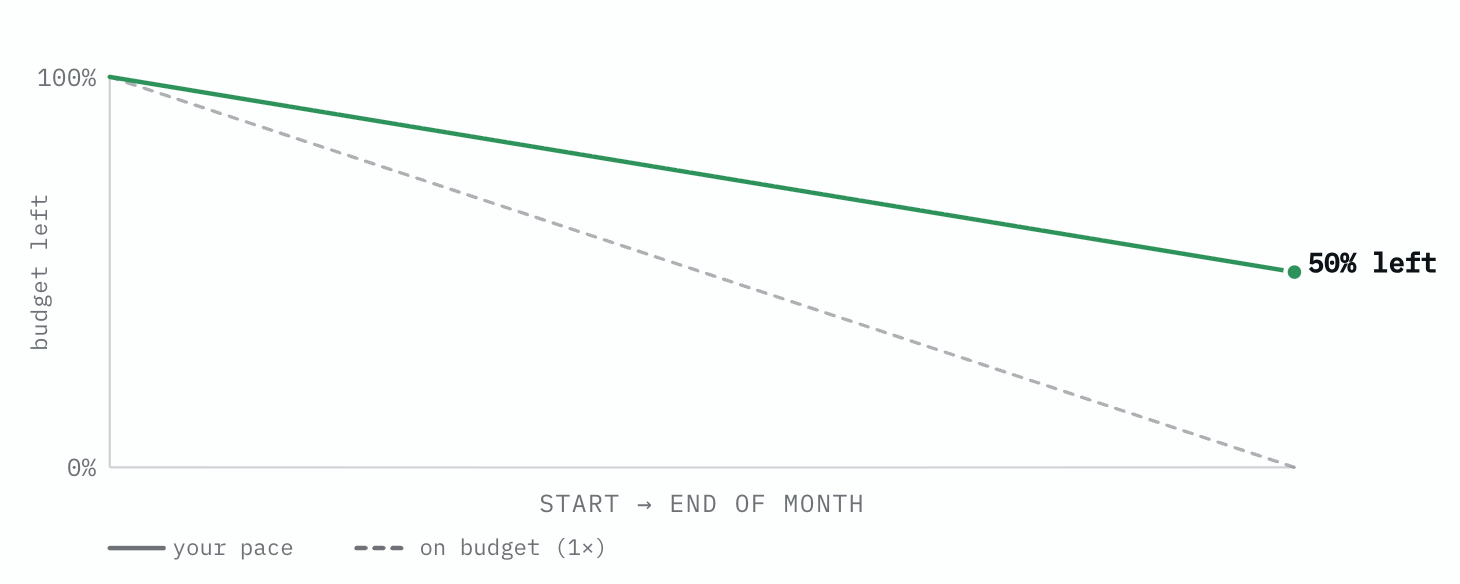 Budget burn-down chart for a 99.9% SLO at 99.95% measured availability: a green line falling from full budget to the halfway mark over the month, staying above the dashed on-budget line, labelled 50% left.