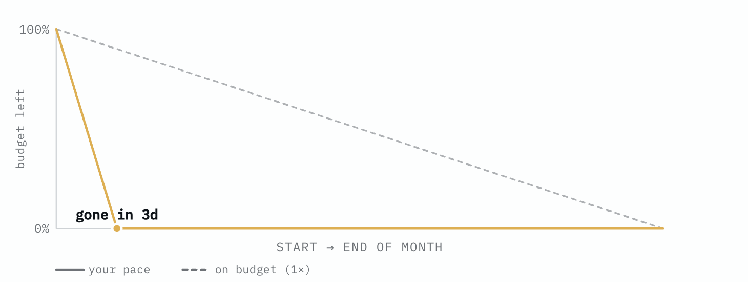 Budget burn-down chart for a 99.9% SLO at 99.0% measured availability: an amber line dropping to zero after about a tenth of the month, far below the dashed on-budget line, labelled gone in 3d.