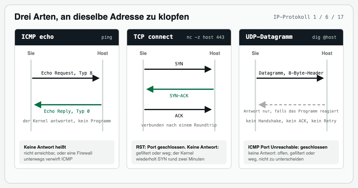ICMP-Echo, TCP-Drei-Wege-Handshake und UDP-Datagramm als drei Bahnen zwischen Ihnen und einem Host, jede endet mit dem, was Stille bei diesem Protokoll bedeutet.
