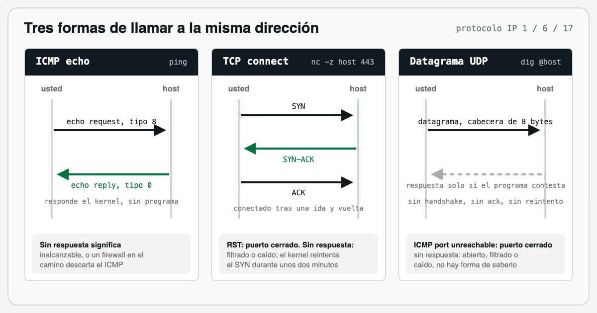 El eco ICMP, el handshake en tres pasos de TCP y el datagrama UDP dibujados como tres carriles entre usted y un host, cada uno terminado en lo que significa el silencio en ese protocolo.