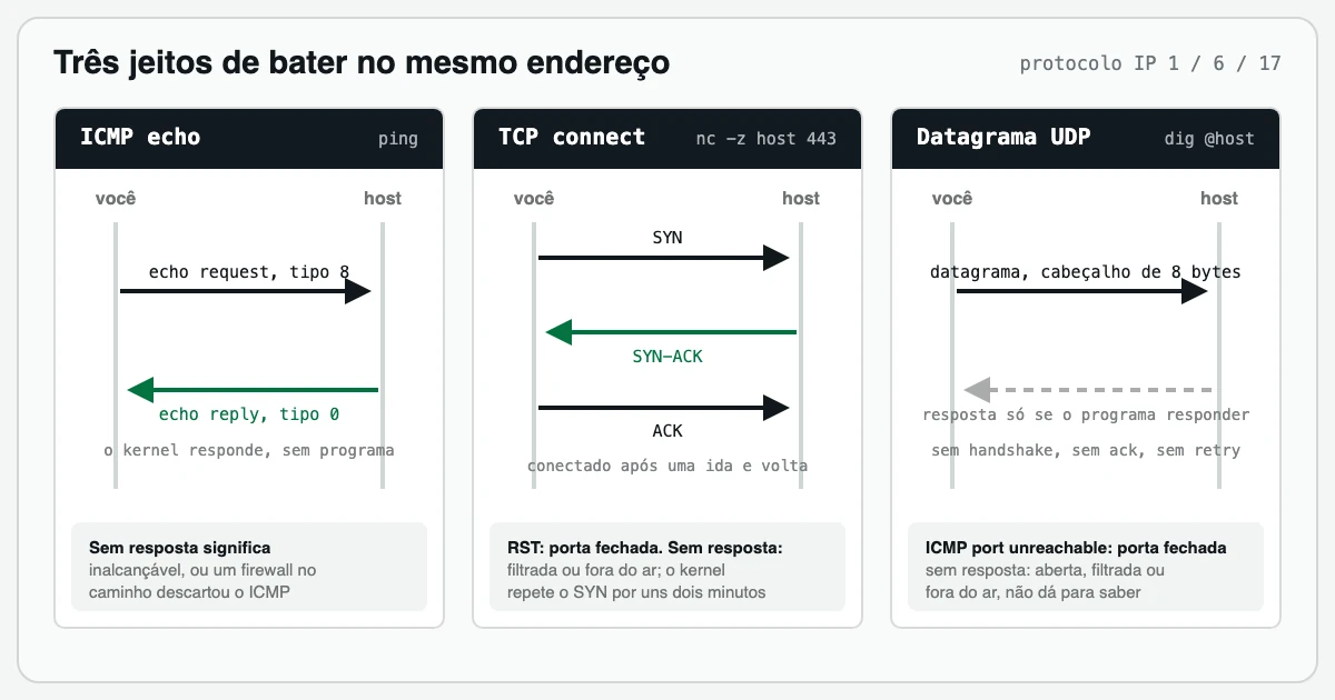 O echo do ICMP, o handshake de três vias do TCP e o datagrama UDP desenhados como três faixas entre você e um host, cada uma terminando com o que o silêncio significa naquele protocolo.