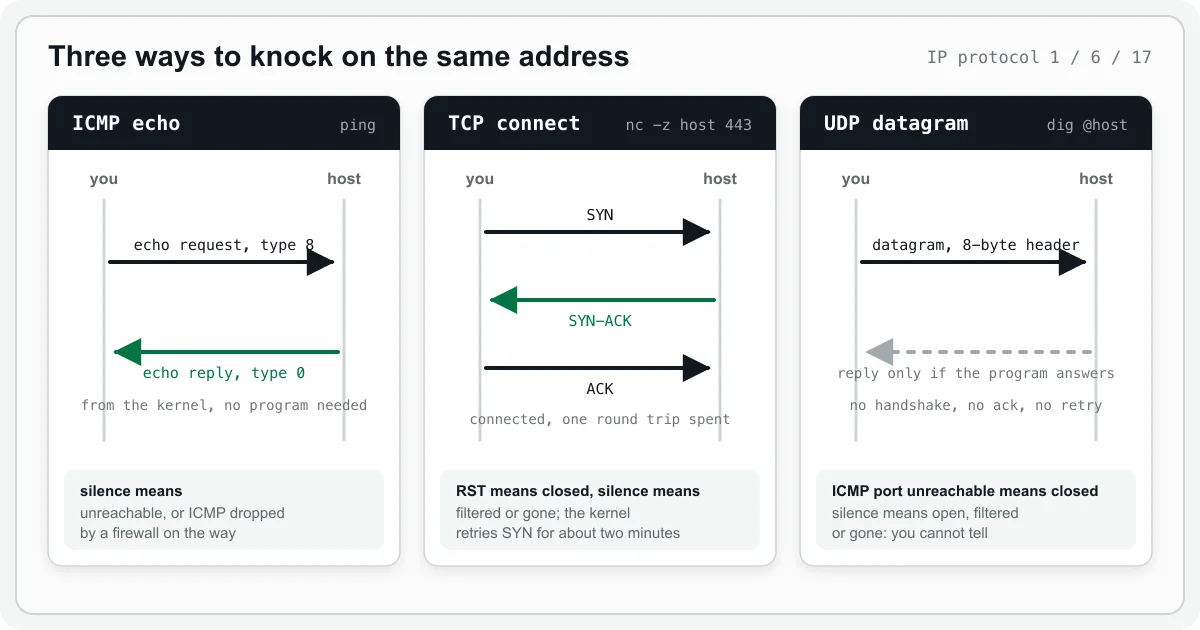 ICMP echo, TCP three-way handshake and UDP datagram drawn as three lanes between you and a host, each ending with what silence means on that protocol.