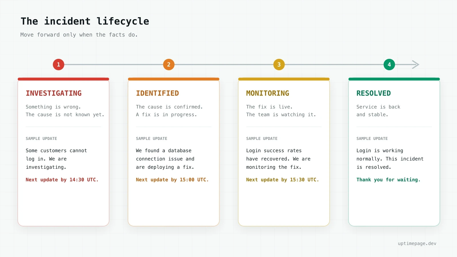The four incident stages in order: investigating, identified, monitoring, resolved, each with a sample status message.