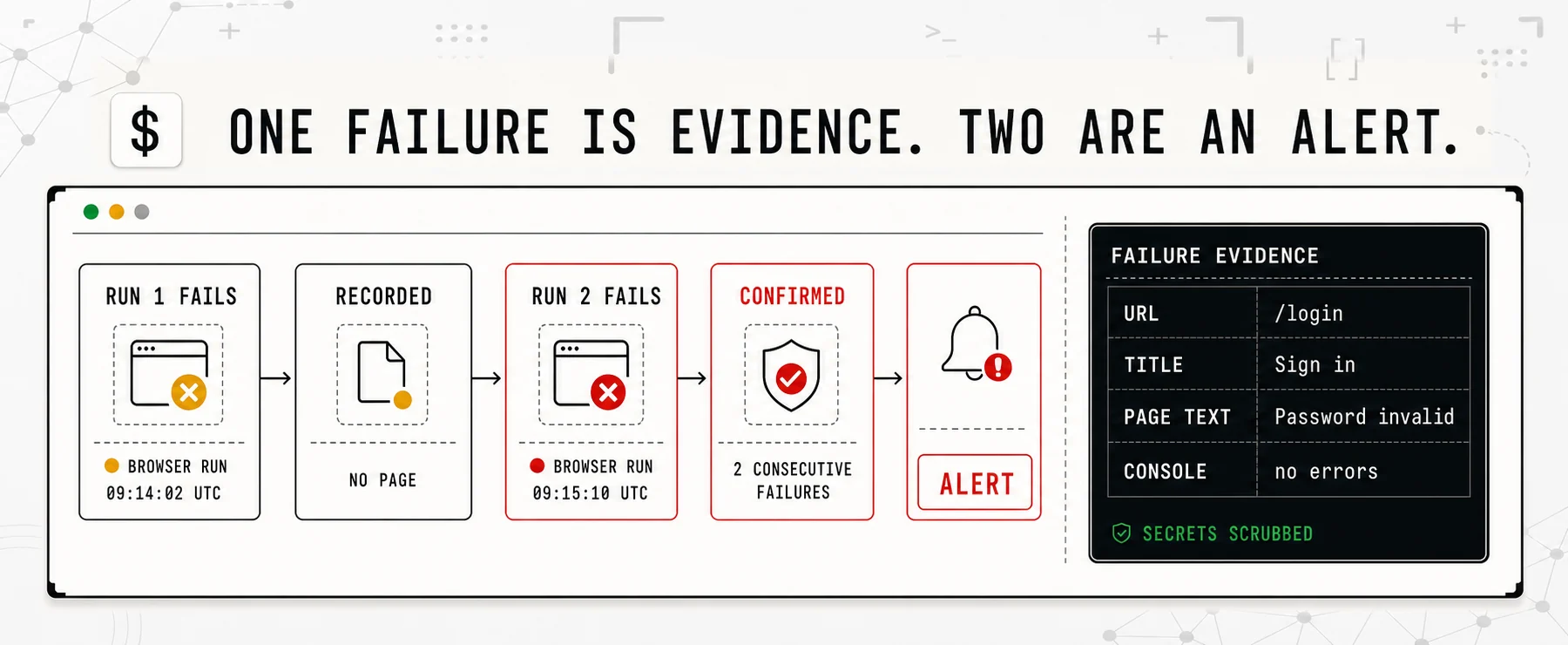 One failed browser run is recorded without paging anyone; a second consecutive failure confirms the incident, sends an alert and preserves scrubbed page evidence.