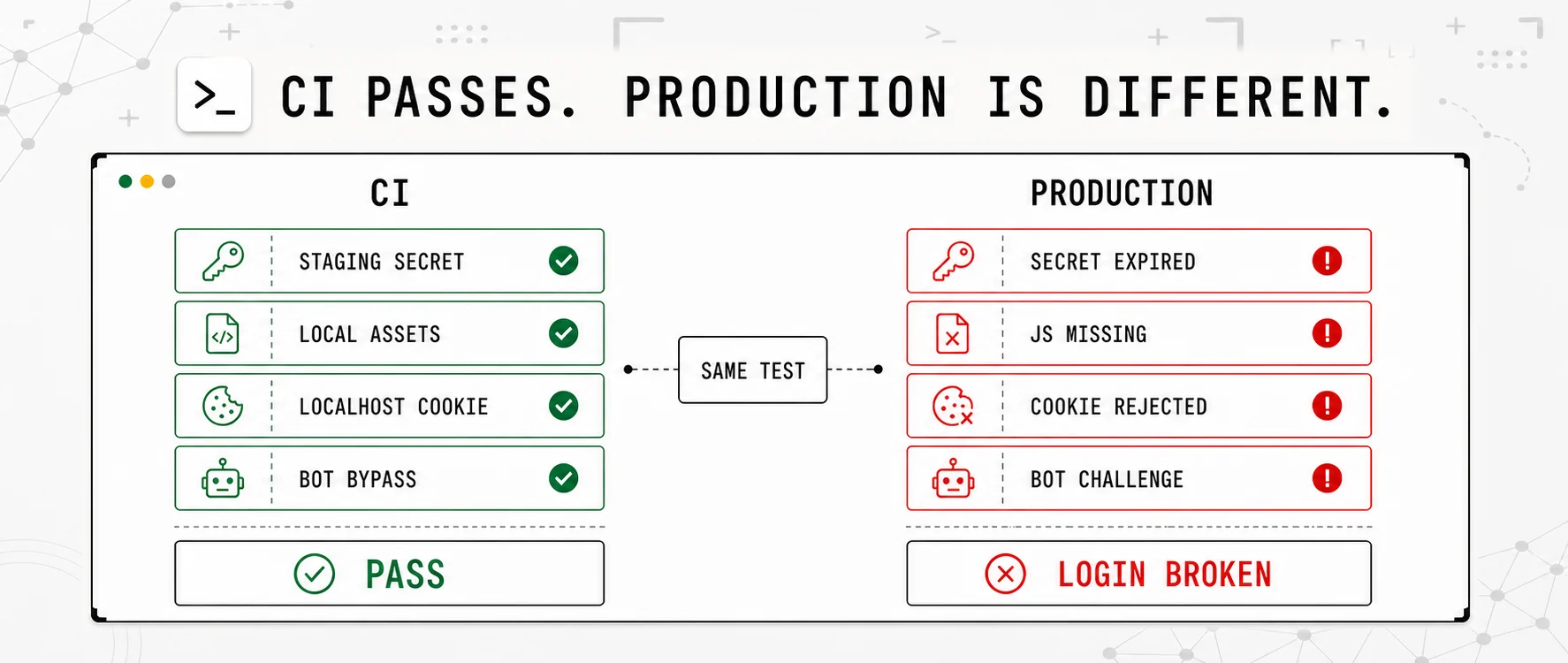 A passing CI login test compared with a broken production login caused by real secrets, CDN assets, cookie rules and bot protection.