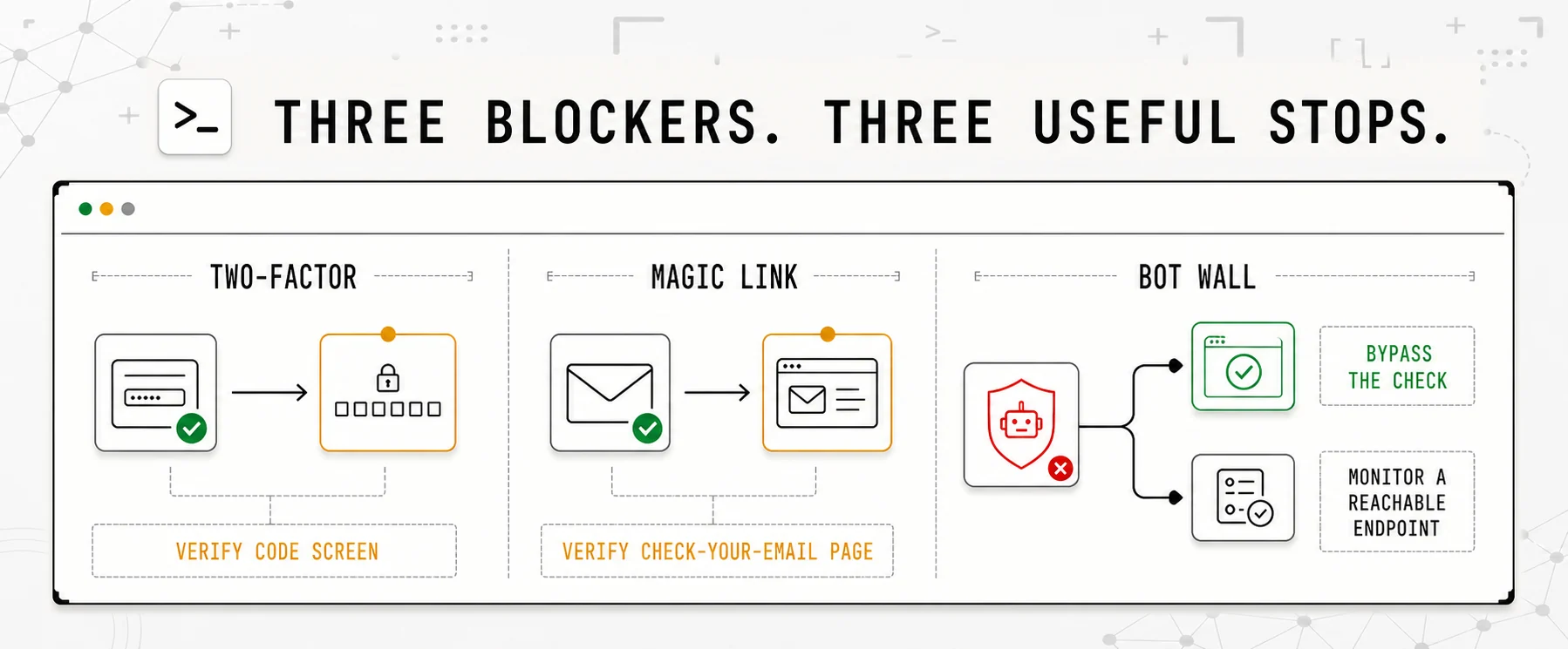 Three practical monitoring paths: verify the two-factor code screen, verify the magic-link confirmation page, or bypass a bot wall or monitor a reachable endpoint.