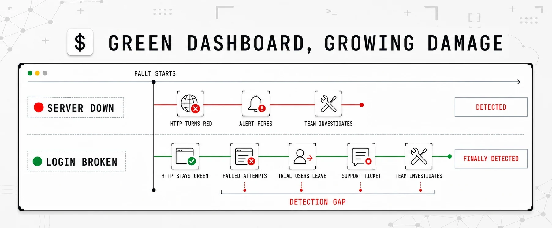 A server outage triggers an immediate alert, while a broken login stays green until failed attempts and support reports expose it.