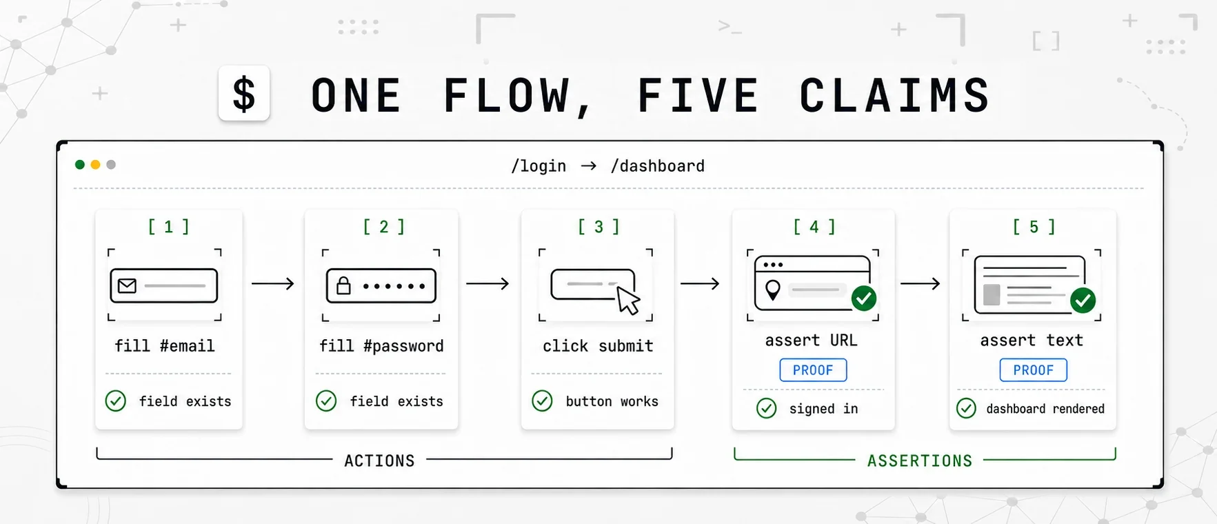 A five-step browser login check fills both fields, submits the form, then verifies the dashboard URL and text to prove sign-in worked.