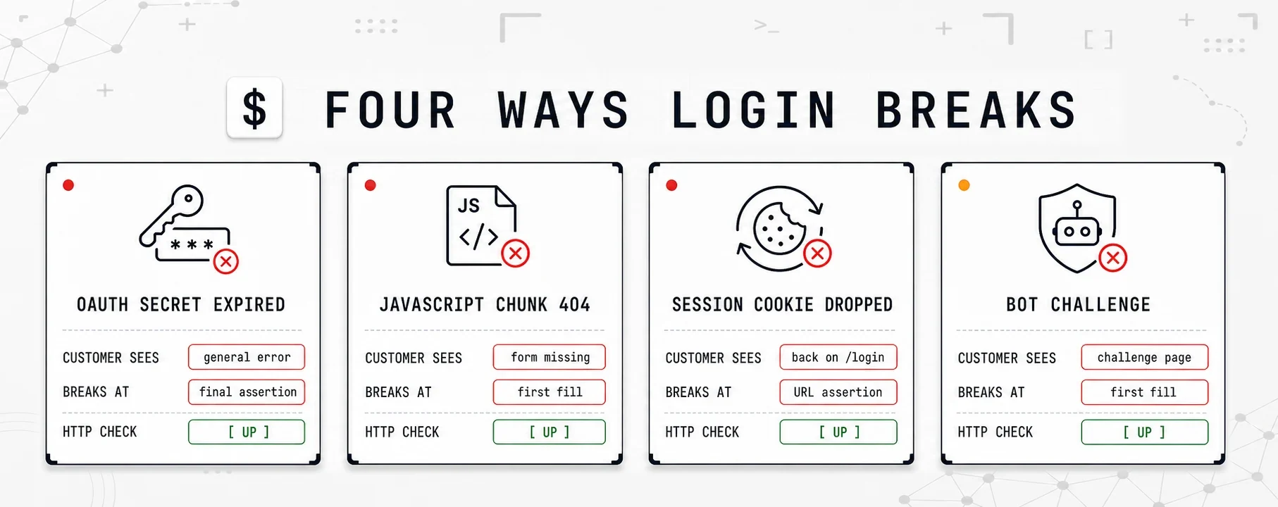 Four login failures that keep HTTP monitoring green: an expired OAuth secret, missing JavaScript, a dropped session cookie and a bot challenge.