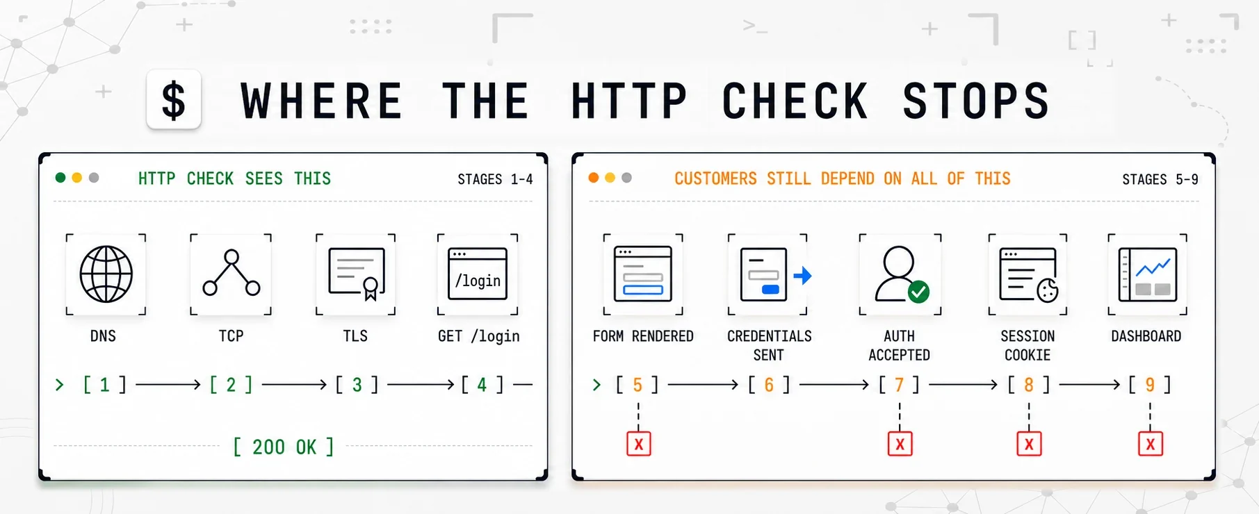 HTTP monitoring stops at 200 OK, leaving the login form, authentication, session cookie and dashboard untested.