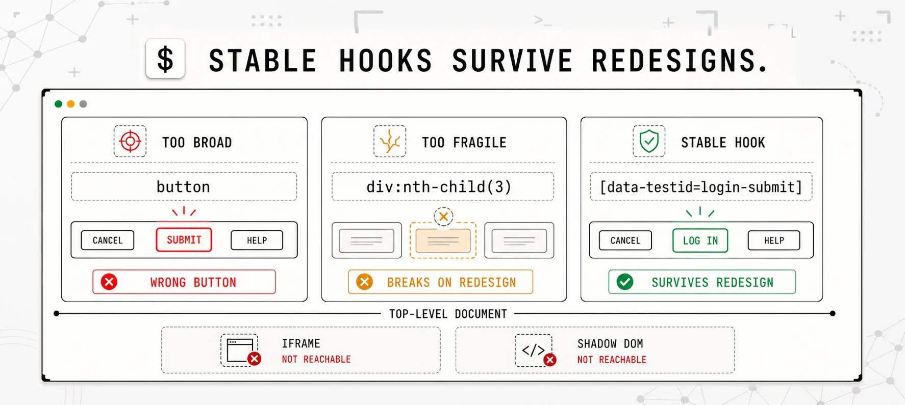 Broad and fragile browser selectors compared with a stable data-testid hook, with iframe and shadow DOM boundaries marked as unreachable.
