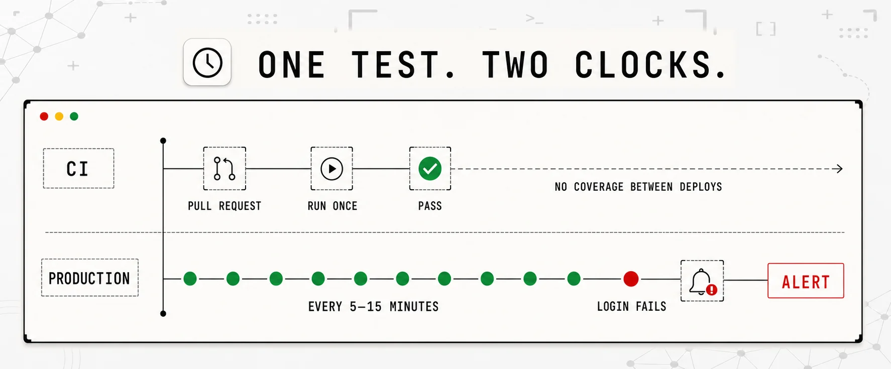 CI runs a login test once per pull request, while production monitoring repeats the journey every five to fifteen minutes and alerts when it fails.