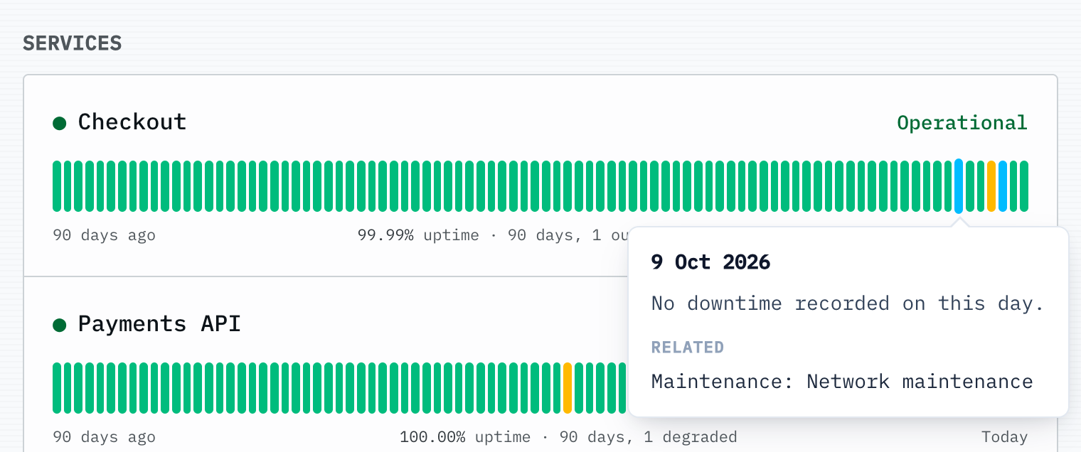 The 90-day strip for Checkout with several blue maintenance days. The popover for 9 October says no downtime was recorded that day and links to Maintenance: Network maintenance.