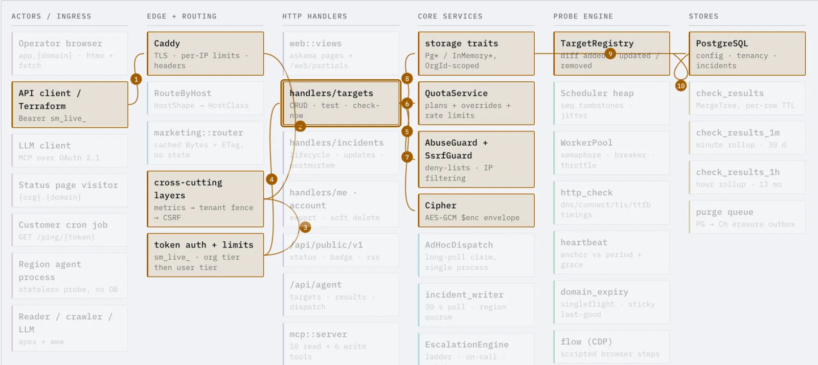 The interactive architecture map: columns of labelled boxes from Actors and Ingress through Edge and Routing, HTTP Handlers, Core Services, the Probe Engine and Stores, with one flow lit up as a numbered amber path across them.