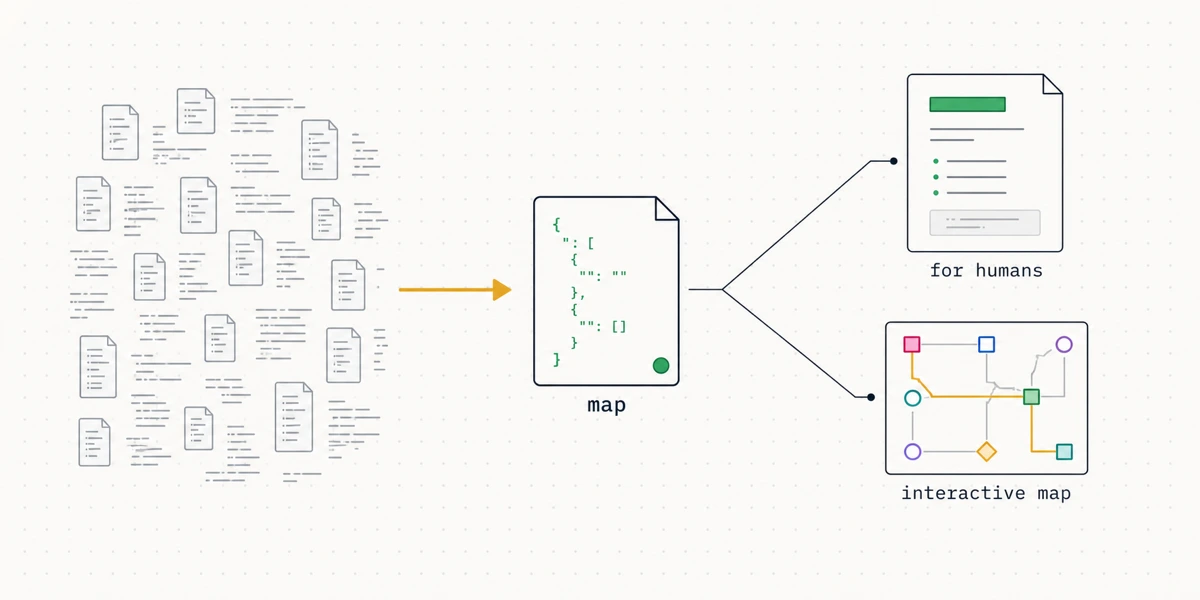 A scattered codebase of many small files on the left flows through an amber arrow into a single JSON map file marked with a green source dot, which then branches into a human-readable page and an interactive node map.