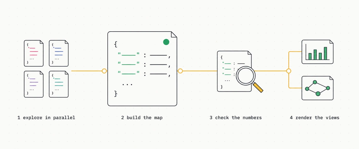 Four steps left to right joined by an amber line: explore in parallel across several small files, build one large JSON map file with a green source dot, check the numbers in it with a magnifying glass, then render the views into two output cards. The map is drawn largest as the anchor.