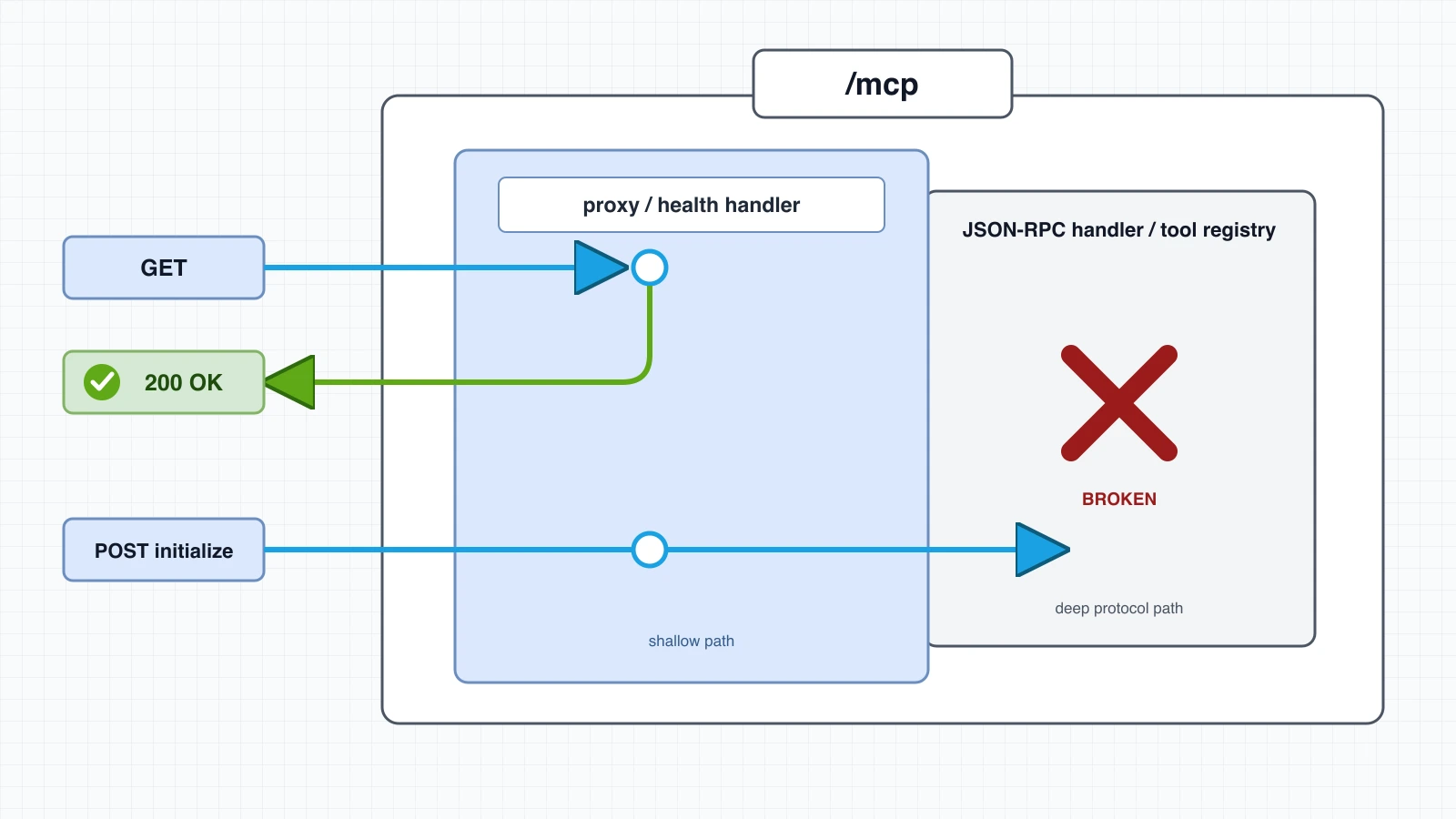 A GET stops at the proxy and health handler and returns a green 200, while a POST initialize reaches the JSON-RPC handler behind it and finds it broken.