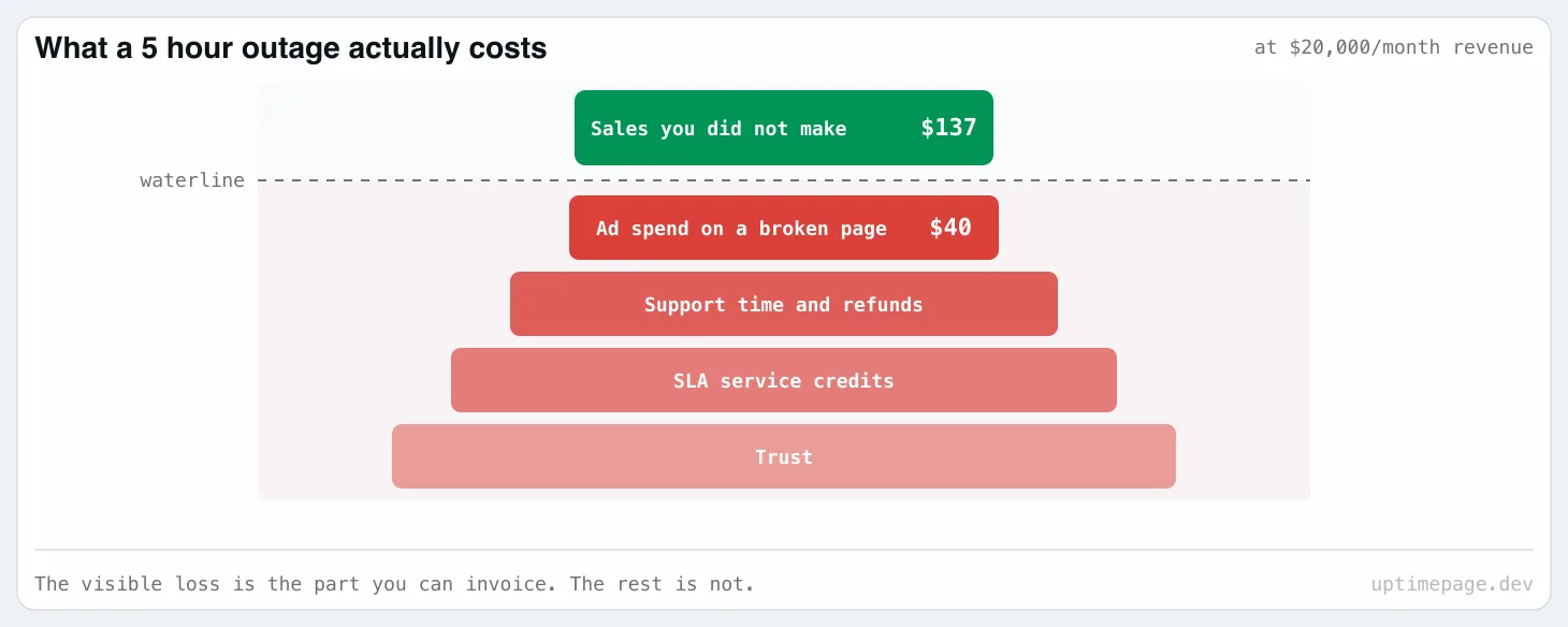 A stack showing the small visible cost of an outage above a waterline and the larger hidden costs of ad spend, support, SLA credits and trust below it.
