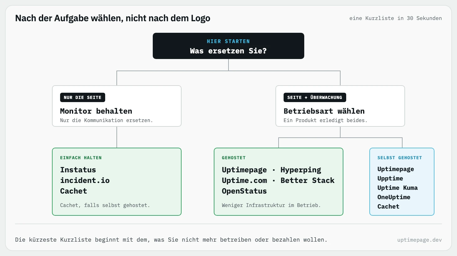 Ein Entscheidungsbaum zur Wahl einer Statuspage-Alternative, je nachdem, ob Sie nur die Seite oder Überwachung und Seite ersetzen, mit gehosteten und selbst gehosteten Optionen.