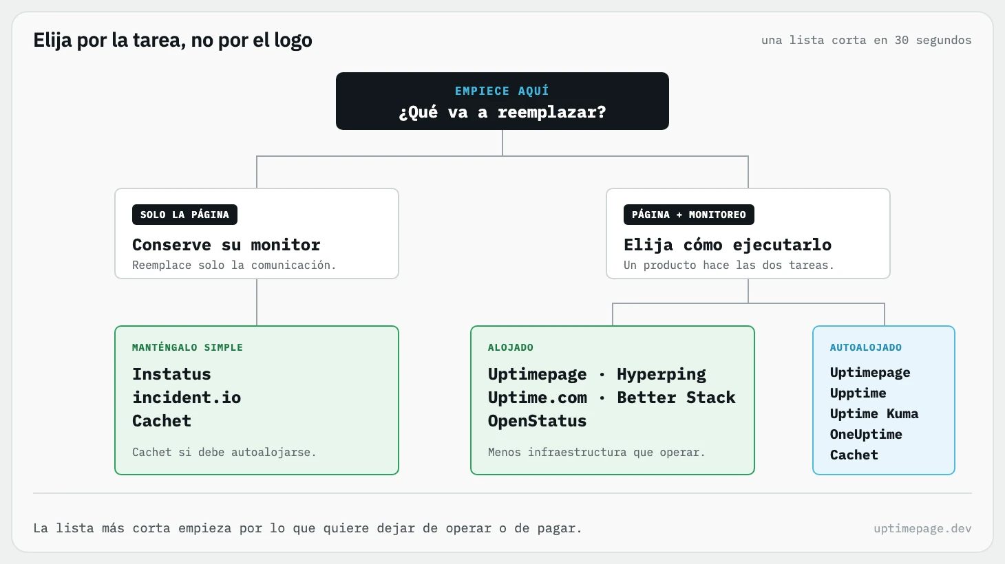 Un árbol de decisión para elegir una alternativa a Statuspage según si sustituye solo la página o tanto el monitoreo como la página, con opciones alojadas y autoalojadas.