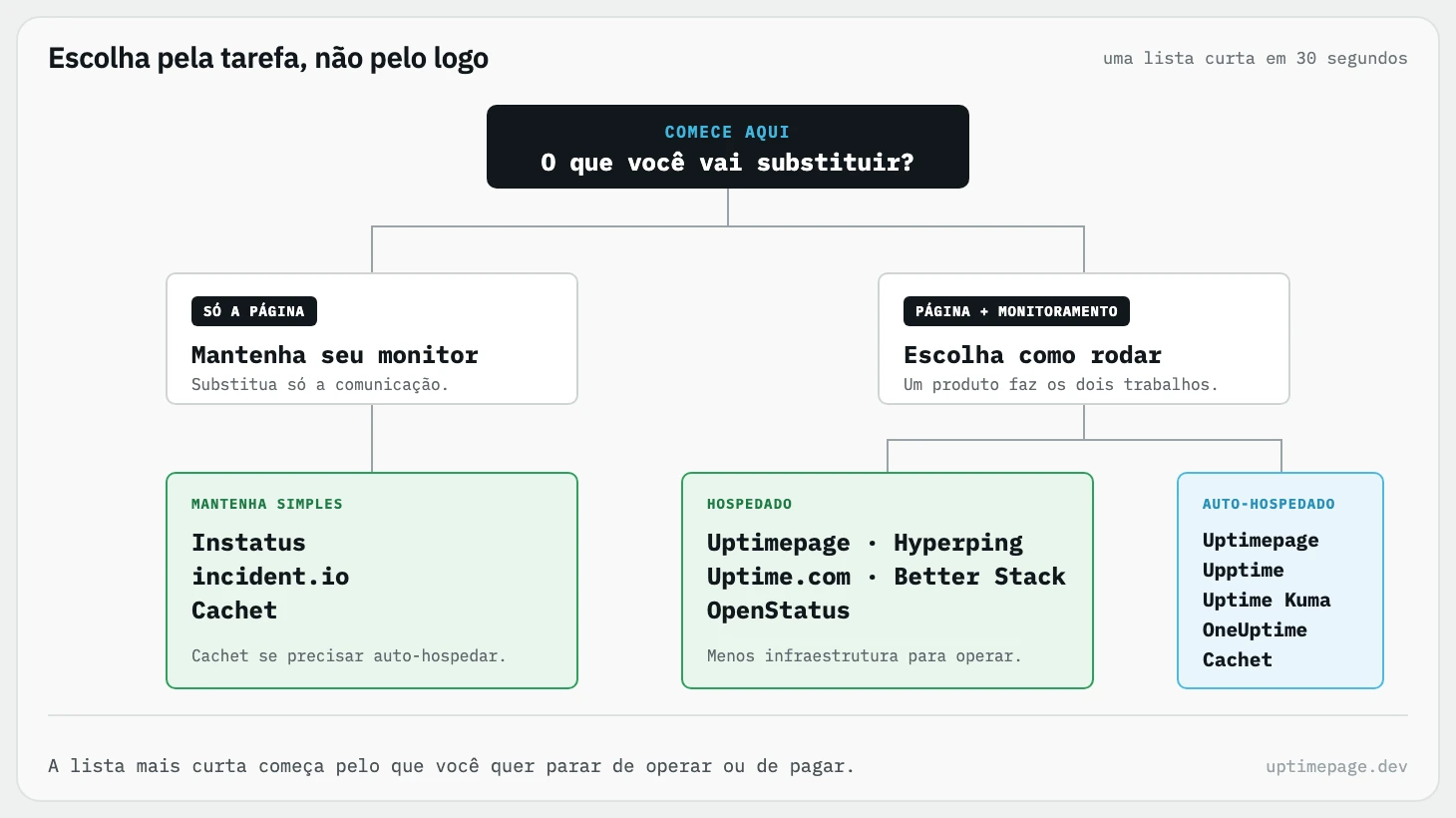 Uma árvore de decisão para escolher uma alternativa ao Statuspage conforme você esteja substituindo só a página ou o monitoramento e a página, com opções hospedadas e auto-hospedadas.