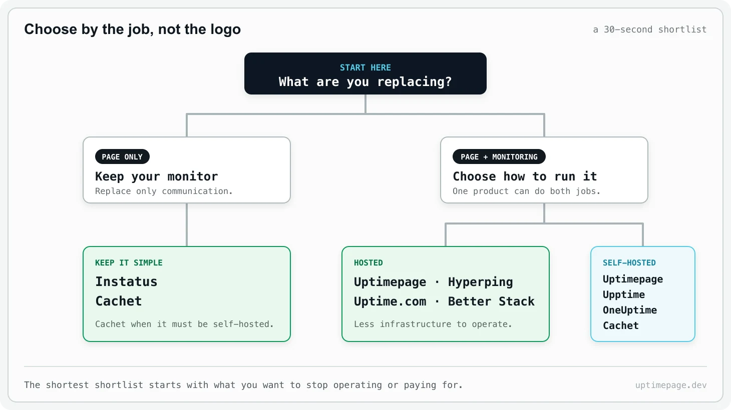 A decision tree for choosing a Statuspage alternative based on whether you are replacing only the page or both monitoring and the page, with hosted and self-hosted options.