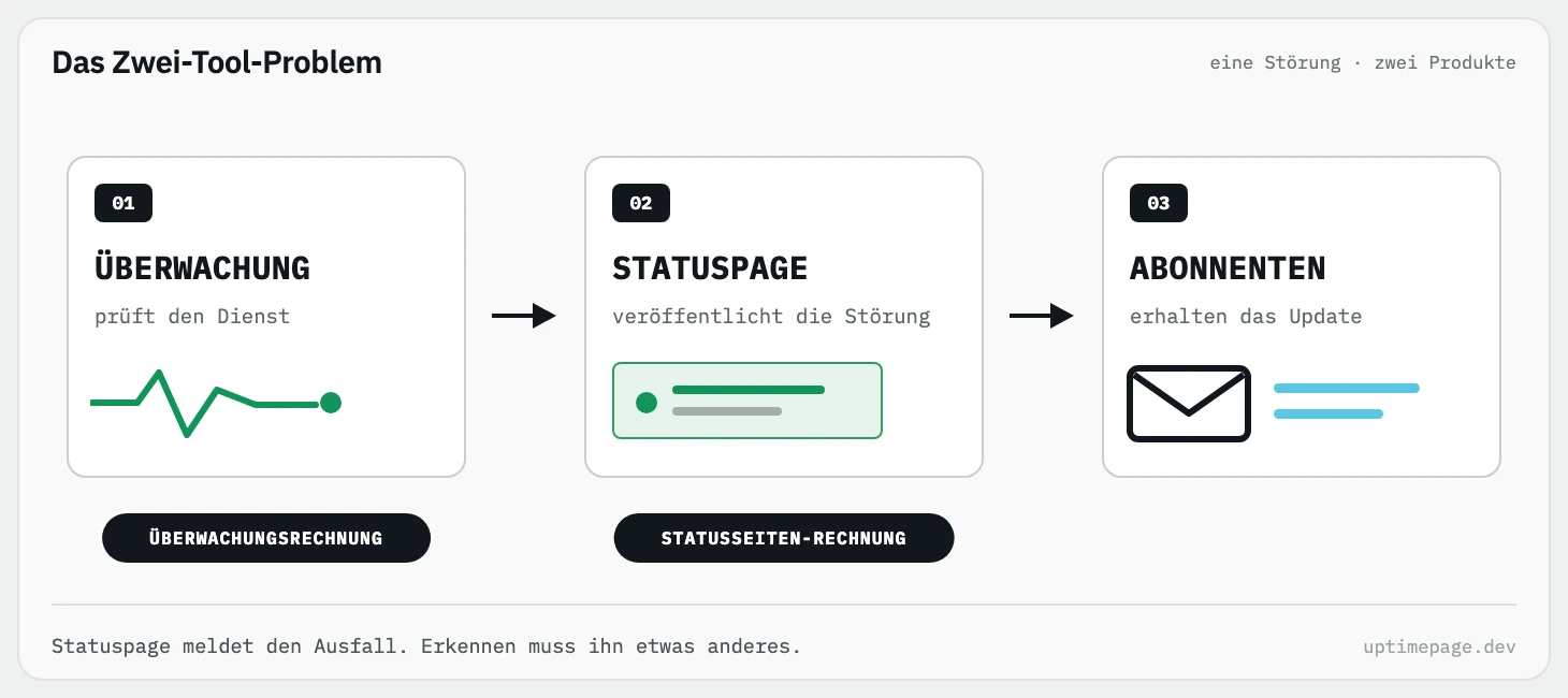 Ein Monitor erkennt einen Ausfall, Statuspage veröffentlicht die Störung, und Abonnenten erhalten das Update: Überwachung und Kommunikation sind zwei getrennte Produkte mit zwei Rechnungen.