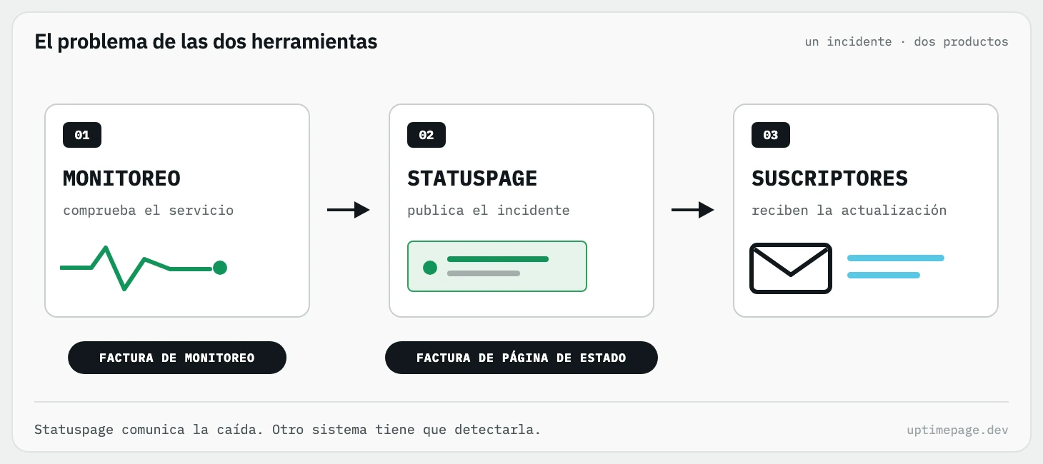 Un monitor detecta una caída, Statuspage publica el incidente y los suscriptores reciben la actualización, lo que muestra que el monitoreo y la comunicación son dos productos y dos facturas distintos.