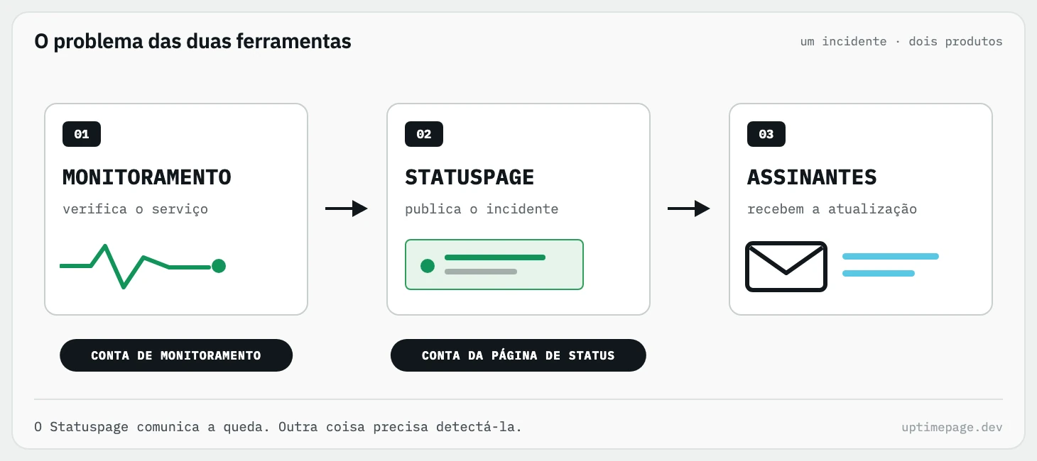 Um monitor detecta uma queda, o Statuspage publica o incidente e os assinantes recebem a atualização, mostrando que monitoramento e comunicação são dois produtos e duas contas separados.
