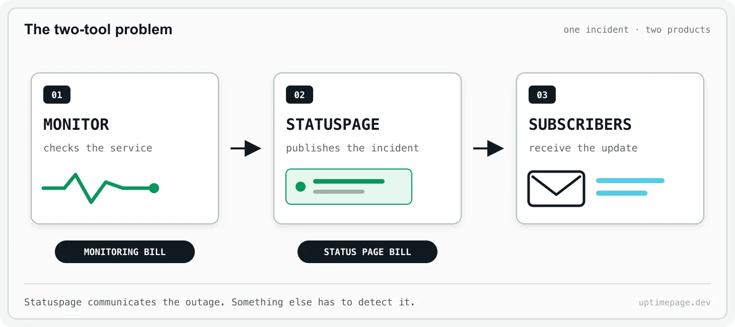 A monitor detects an outage, Statuspage publishes the incident, and subscribers receive the update, showing that monitoring and communication are two separate products and bills.
