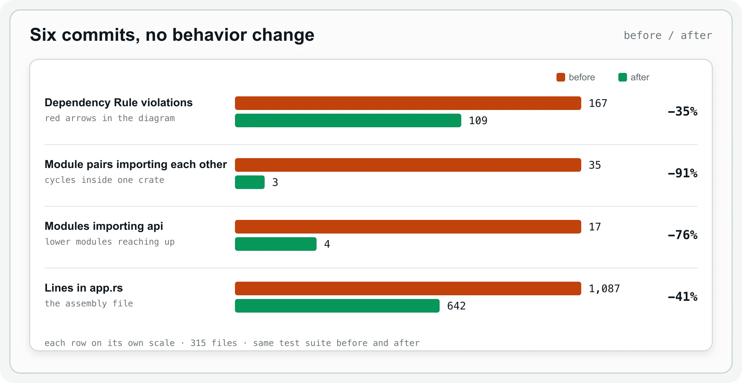 Four paired horizontal bars, red for before and green for after: Dependency Rule violations 167 to 109, module pairs importing each other 35 to 3, modules importing api 17 to 4, lines in app.rs 1,087 to 642.