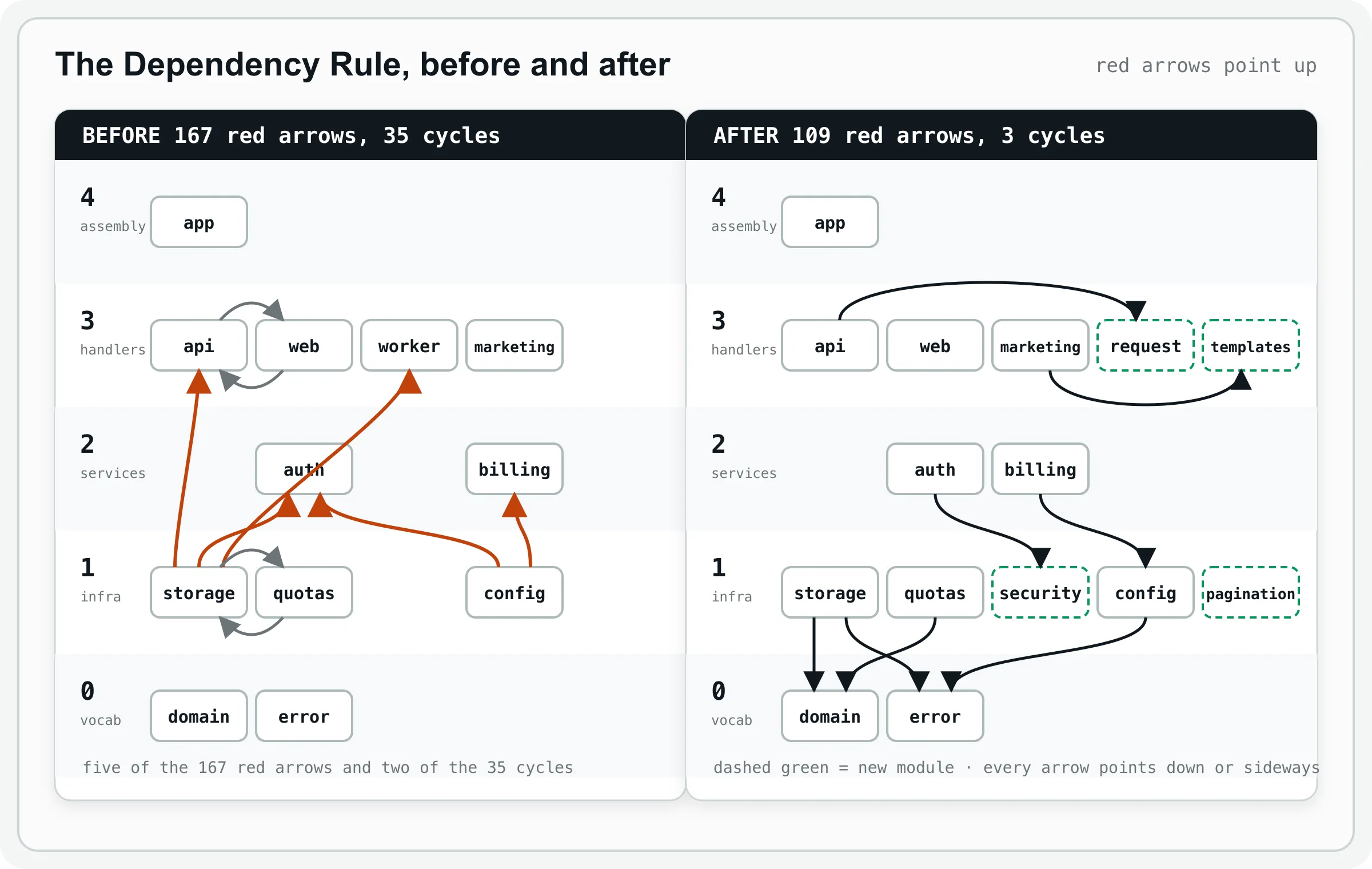 Two panels of five stacked layers, vocabulary at the bottom and assembly at the top. Before: five red arrows point up from storage and config into api, worker, auth and billing, and two grey loops mark cycles between api and web and between storage and quotas. After: the same modules plus dashed green boxes for request, templates, security and pagination, and every arrow points down or sideways.