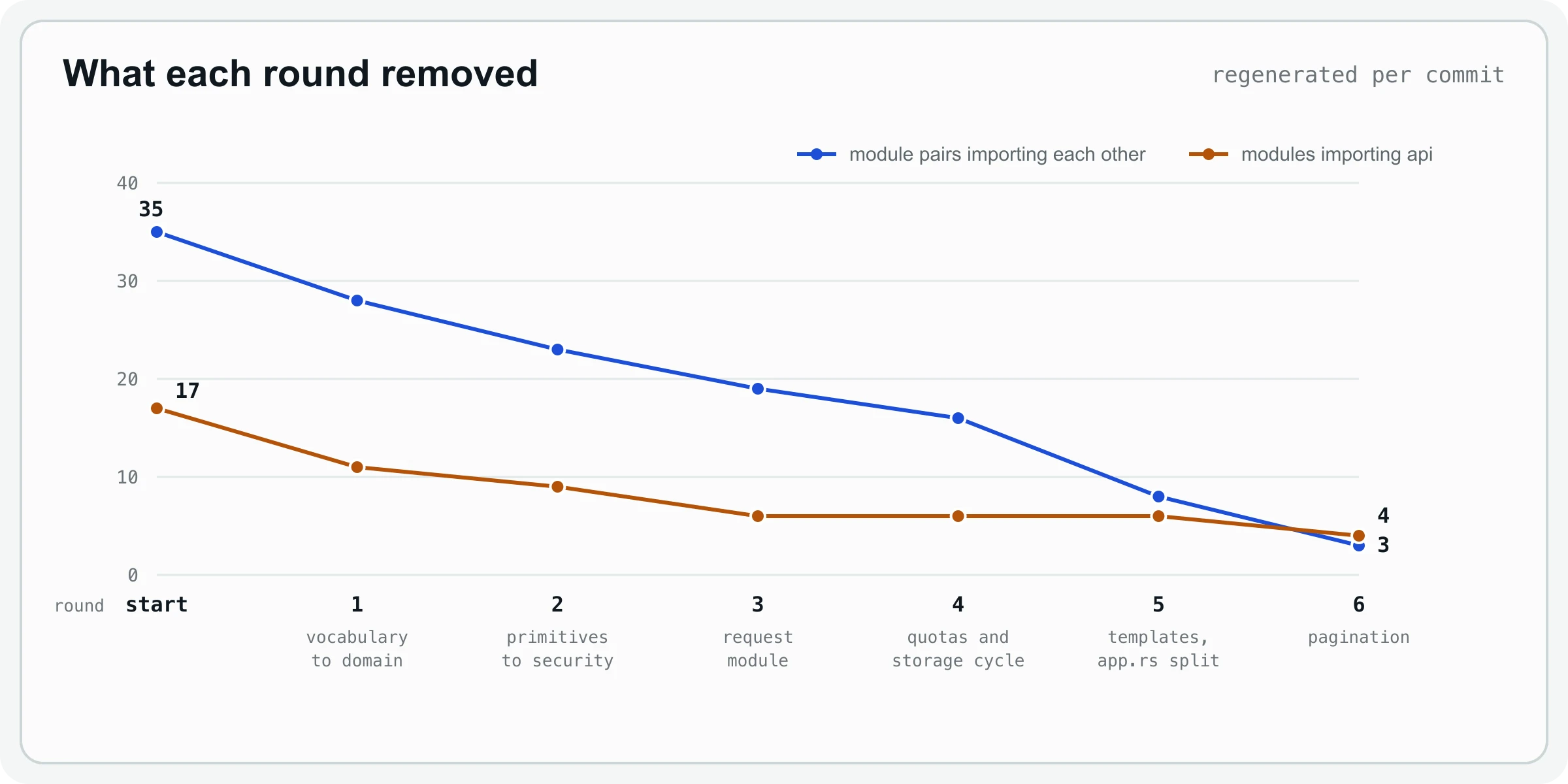 A line chart over seven points from start to round six. Module pairs importing each other fall 35, 28, 23, 19, 16, 8, 3. Modules importing api fall 17, 11, 9, 6, 6, 6, 4. Under each round a short label names what moved.