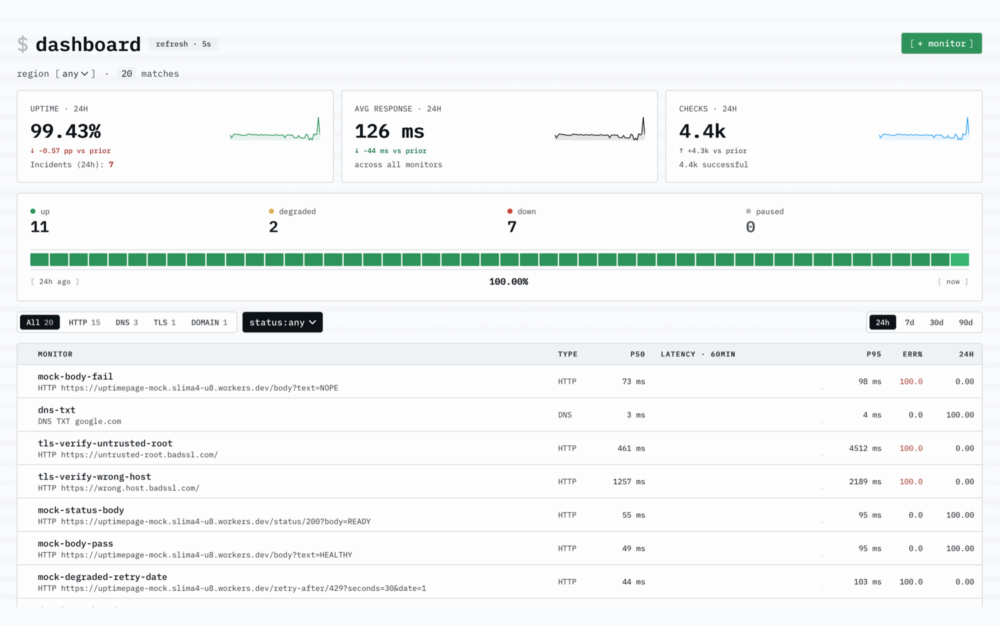 The Uptimepage dashboard: monitors with live up or down status, response times, and uptime.