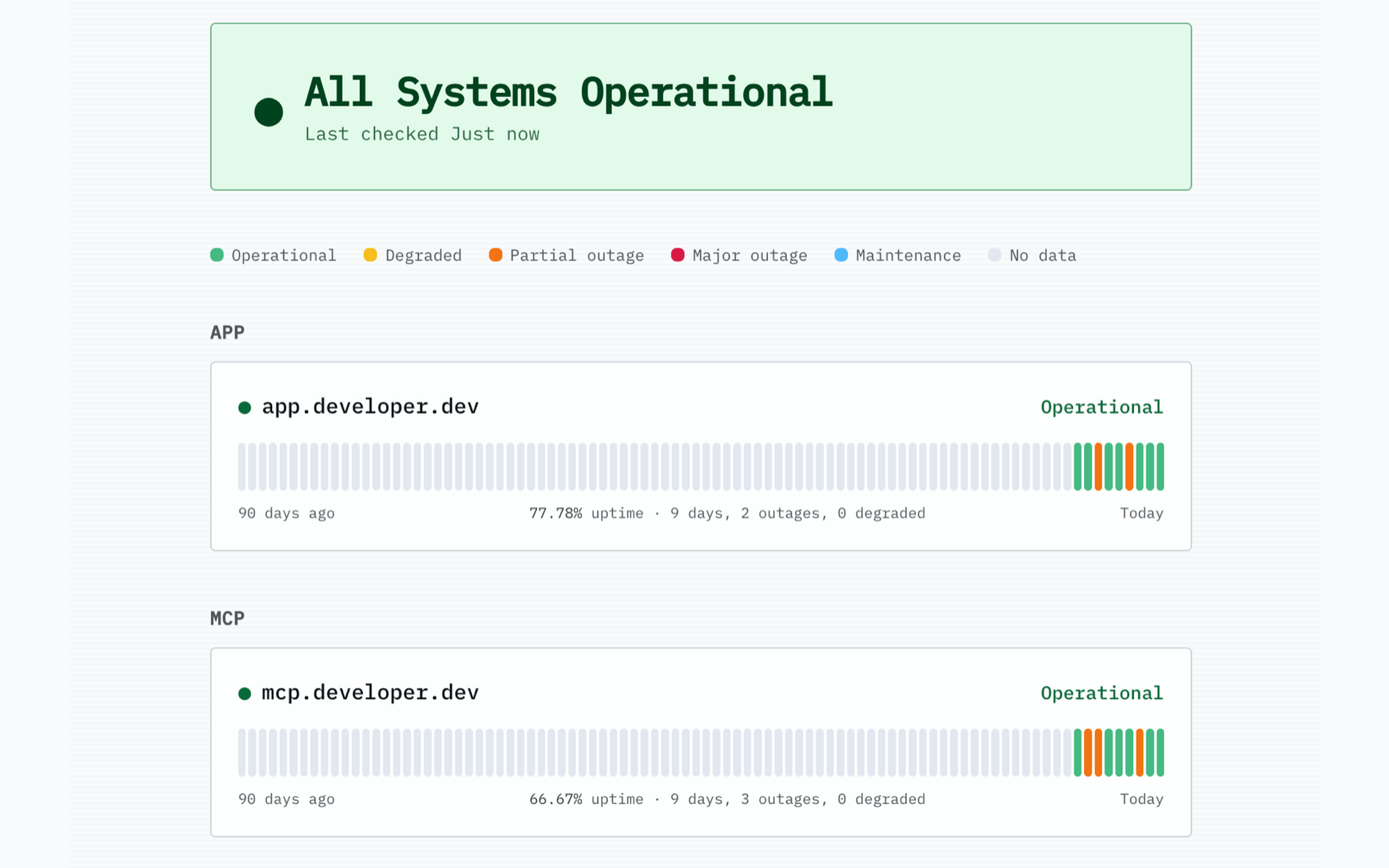 A public status page reading All Systems Operational, with 90-day uptime history per component.
